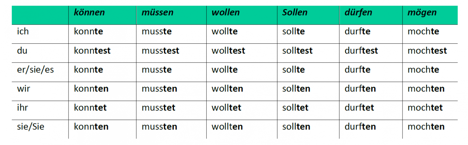 Können sie mir bitte. Спряжение глаголов в Претеритум в немецком языке. Модальные глаголы в немецком Претеритум. Модальные глаголы в Претеритум. Präteritum модальных глаголов.